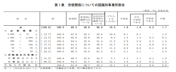 第２表　労使関係についての認識別事業所割合